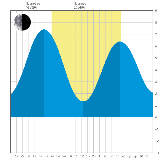 Phippsburg tide chart for Wednesday, March 11, 2026