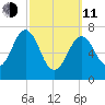 Phippsburg tide chart for Wednesday, March 11, 2026
