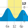Phippsburg tide chart for Thursday, March 12, 2026