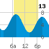 Phippsburg tide chart for Friday, March 13, 2026