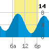 Phippsburg tide chart for Saturday, March 14, 2026