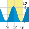 Phippsburg tide chart for Tuesday, March 17, 2026
