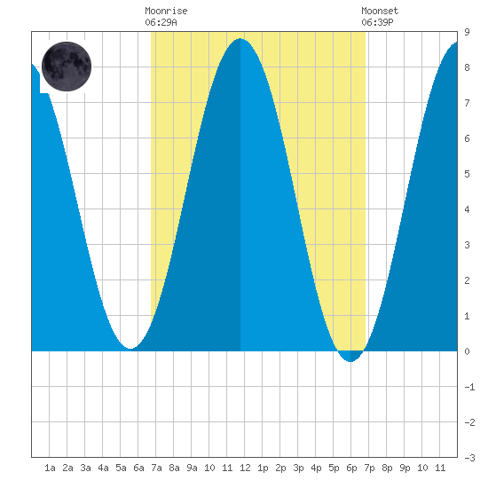 Phippsburg tide chart for Wednesday, March 18, 2026