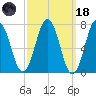 Phippsburg tide chart for Wednesday, March 18, 2026