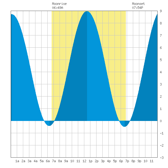 Phippsburg tide chart for Thursday, March 19, 2026