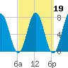 Phippsburg tide chart for Thursday, March 19, 2026