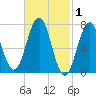 Phippsburg tide chart for Sunday, March 1, 2026