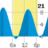 Phippsburg tide chart for Saturday, March 21, 2026