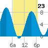 Phippsburg tide chart for Monday, March 23, 2026