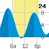 Phippsburg tide chart for Tuesday, March 24, 2026