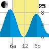 Phippsburg tide chart for Wednesday, March 25, 2026