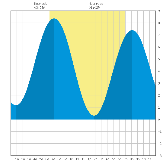 Phippsburg tide chart for Friday, March 27, 2026