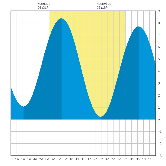 Phippsburg tide chart for Saturday, March 28, 2026