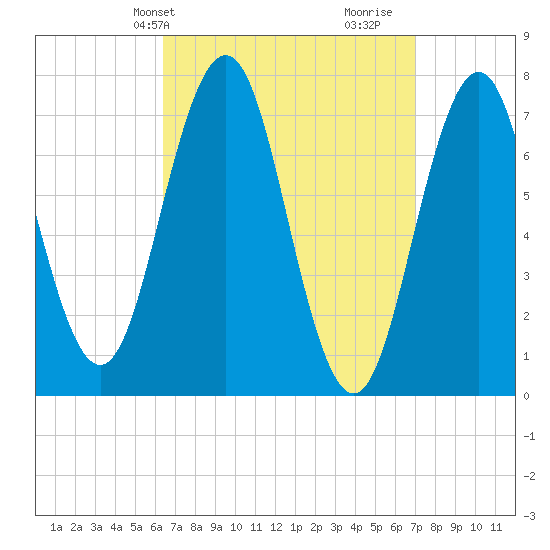 Phippsburg tide chart for Sunday, March 29, 2026
