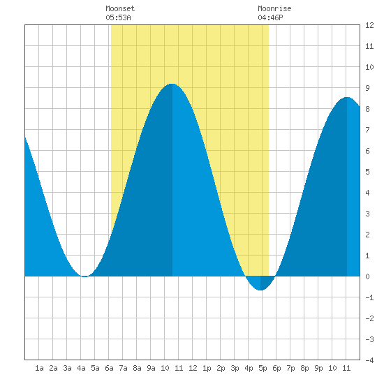 Phippsburg tide chart for Monday, March 2, 2026