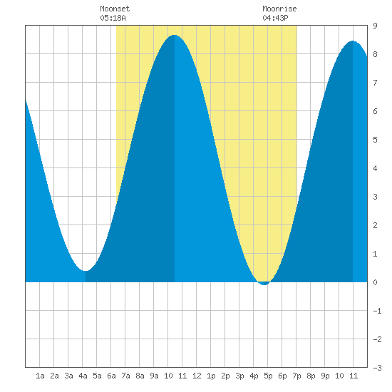 Phippsburg tide chart for Monday, March 30, 2026