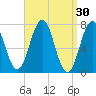 Phippsburg tide chart for Monday, March 30, 2026