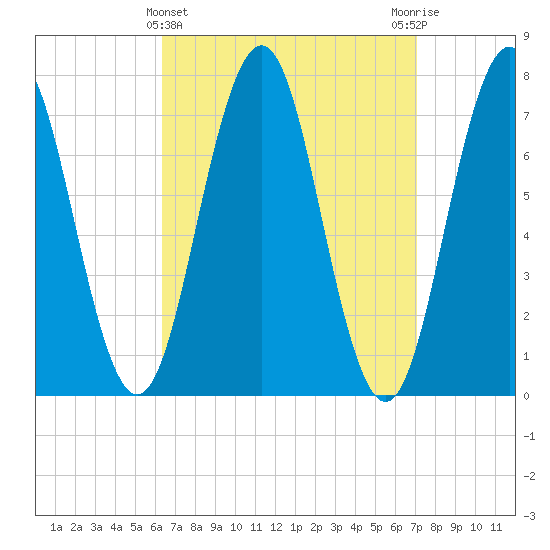 Phippsburg tide chart for Tuesday, March 31, 2026