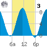 Phippsburg tide chart for Tuesday, March 3, 2026
