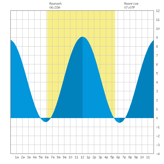 Phippsburg tide chart for Wednesday, March 4, 2026