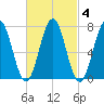 Phippsburg tide chart for Wednesday, March 4, 2026