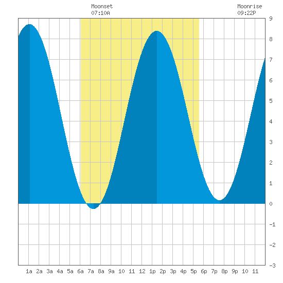 Phippsburg tide chart for Friday, March 6, 2026