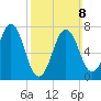 Phippsburg tide chart for Sunday, March 8, 2026