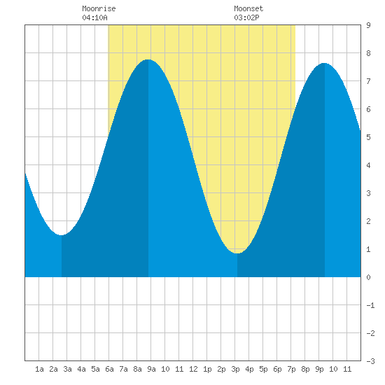 Phippsburg tide chart for Monday, April 13, 2026