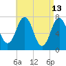Phippsburg tide chart for Monday, April 13, 2026