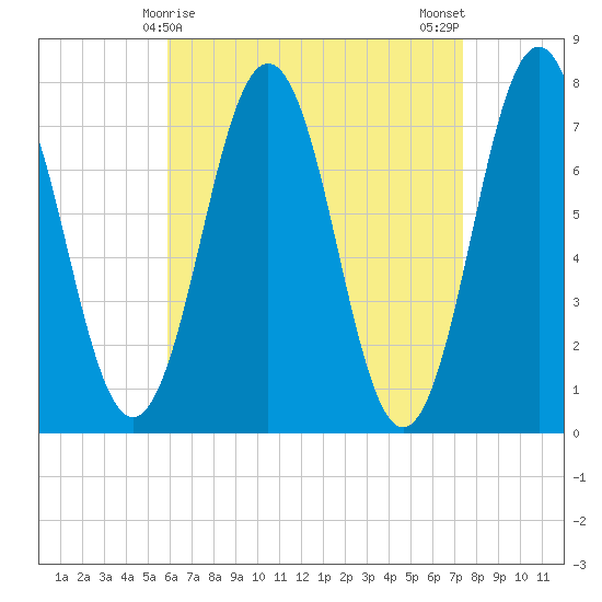 Phippsburg tide chart for Wednesday, April 15, 2026