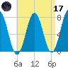 Phippsburg tide chart for Friday, April 17, 2026