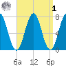 Phippsburg tide chart for Wednesday, April 1, 2026