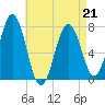 Phippsburg tide chart for Tuesday, April 21, 2026