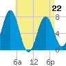 Phippsburg tide chart for Wednesday, April 22, 2026