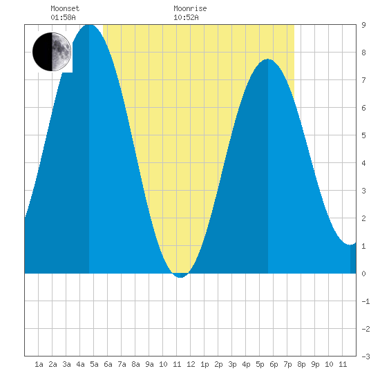 Phippsburg tide chart for Thursday, April 23, 2026