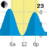 Phippsburg tide chart for Thursday, April 23, 2026
