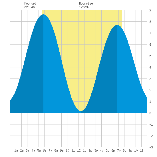 Phippsburg tide chart for Friday, April 24, 2026