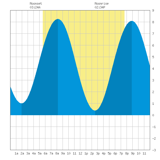 Phippsburg tide chart for Sunday, April 26, 2026