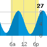 Phippsburg tide chart for Monday, April 27, 2026