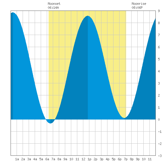 Phippsburg tide chart for Thursday, April 2, 2026