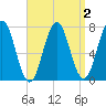 Phippsburg tide chart for Thursday, April 2, 2026