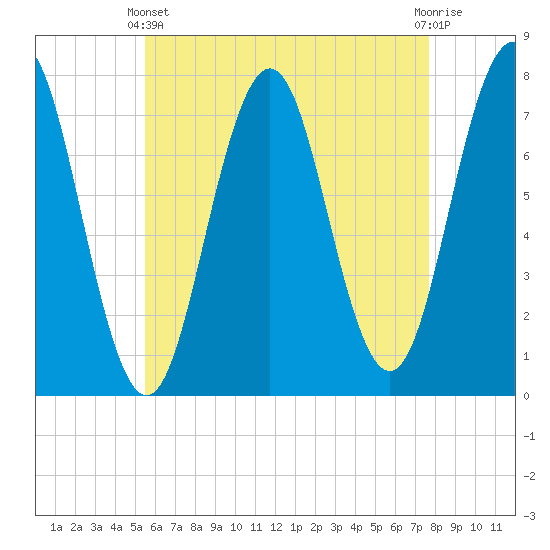 Phippsburg tide chart for Thursday, April 30, 2026
