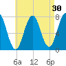 Phippsburg tide chart for Thursday, April 30, 2026