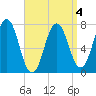 Phippsburg tide chart for Saturday, April 4, 2026