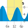 Phippsburg tide chart for Sunday, April 5, 2026
