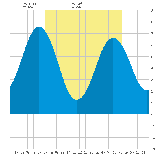 Phippsburg tide chart for Thursday, April 9, 2026