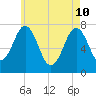 Phippsburg tide chart for Sunday, May 10, 2026