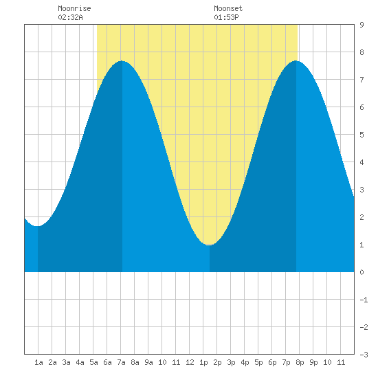 Phippsburg tide chart for Monday, May 11, 2026