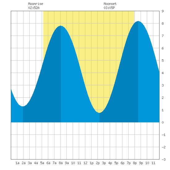 Phippsburg tide chart for Tuesday, May 12, 2026