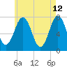 Phippsburg tide chart for Tuesday, May 12, 2026
